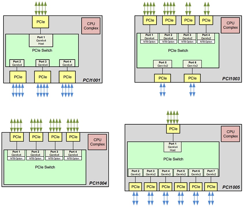 Block Diagram - Microchip Technology PCI1001/3/4/5 Switchtec™ PCIe Switches
